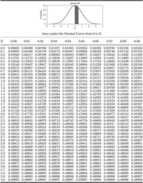 Table of Probability Distributions: