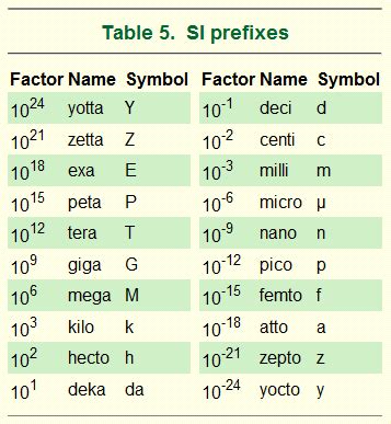 Table of SI Prefixes: The Ultimate Guide