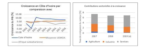 Tableau 1 : Principaux indicateurs économiques de la Côte d'Ivoire