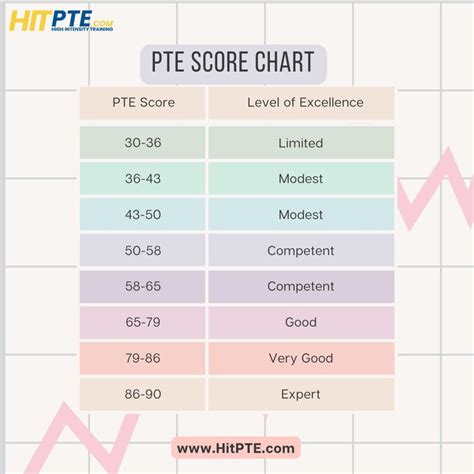 Tables: Essential PTE Academic Statistics