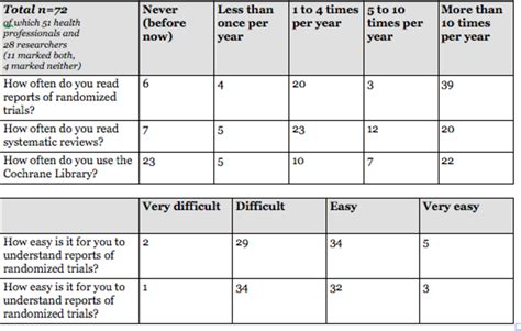 Tables: Key Statistics and Findings