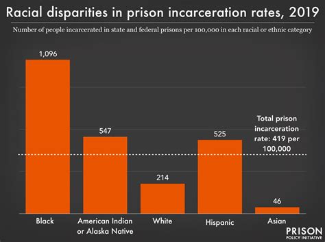 Tables Summarizing Racial Disparities