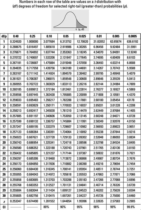 Tables and Statistics: