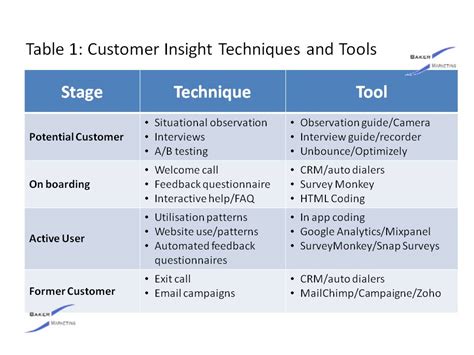 Tables for Additional Insights: