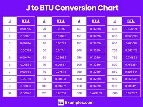 Tables for BTU to J Conversion