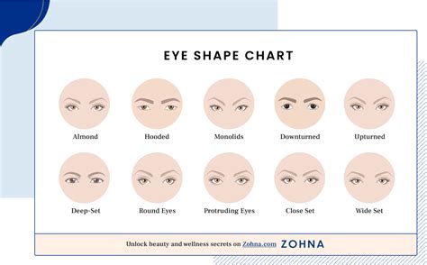 Tables for Eye Shape