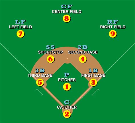 Tables for Position Numbers on Baseball Diamond