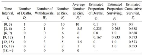 Tables for Survival