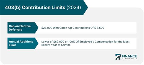 Tables of 403(b) Plan Contribution Limits