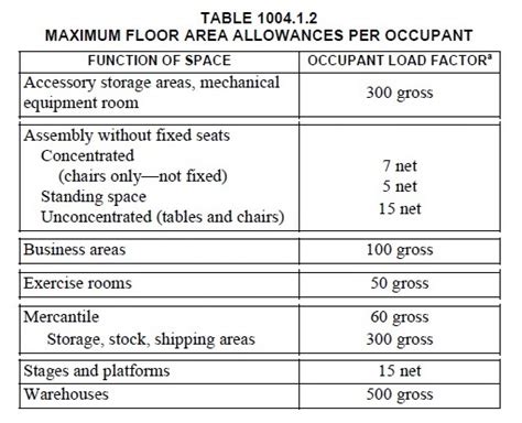 Tables of Data on Sequent Occupance