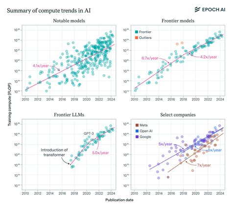 Tables of Noteworthy Statistics