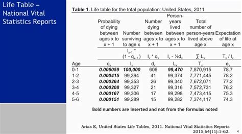 Tables of Vital Statistics