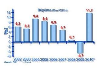 Tablo 1: Türkiye'nin Ekonomik Büyüme Oranları