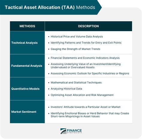 Tactical Investments: 50 Strategies to Beat the Market