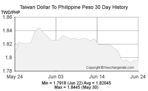 Taiwan Dollar to Philippine Peso: A Comprehensive Guide