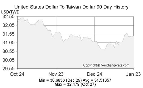 Taiwan Dollar to USD: Exchange Rate Trends, Market Drivers, and Implications