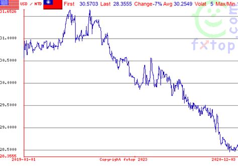 Taiwan NTD to USD: Real-Time Exchange Rates and Historical Data