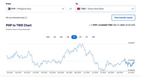 Taiwan Rate to Peso Today