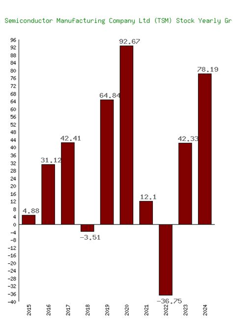 Taiwan Semiconductor Manufacturing Stock: The Ultimate Guide to TSM's Astounding Growth
