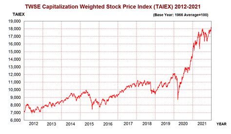 Taiwan Stock Index: 2023's Top Picks for Smart Investors