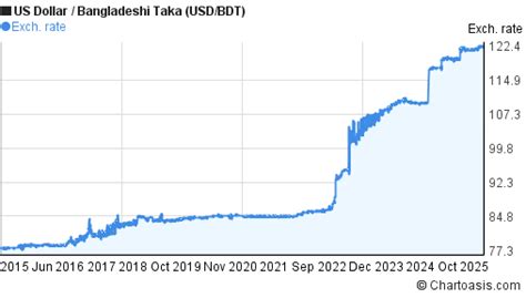 Taka to American Dollar: A Comprehensive Analysis