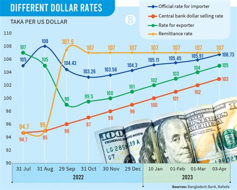 Taka-Dollar Exchange Rate: A Comprehensive Analysis