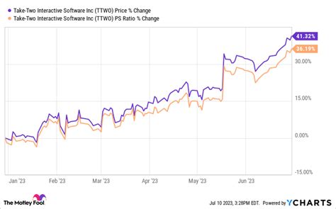 Take-Two Interactive Stock: 3 Insights for 2023