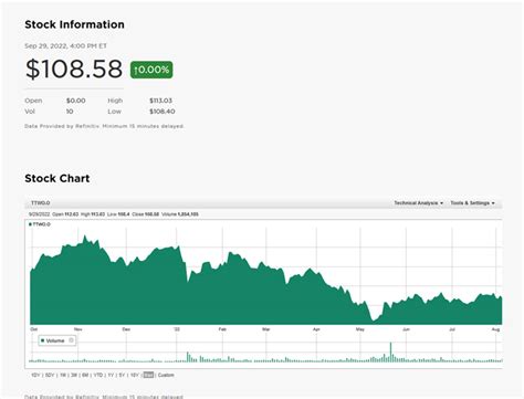 Take-Two Interactive Stock: A Comprehensive Analysis