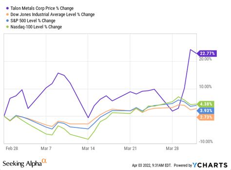 Talon Metals Stock Performance