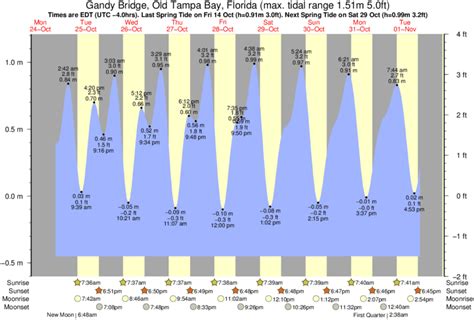 Tampa Bay Tidal Chart