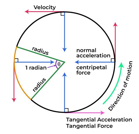Tangential acceleration