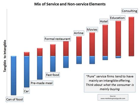 Tangibility and Accessibility: