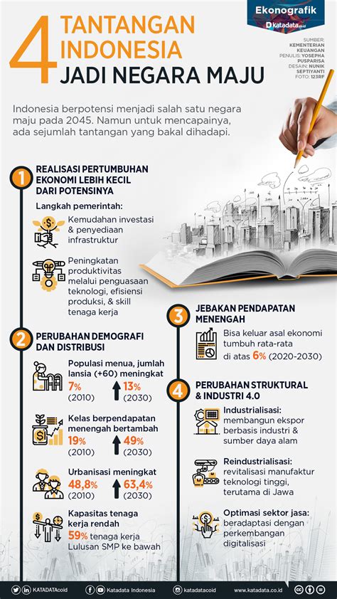 Tantangan yang Dihadapi Indonesia