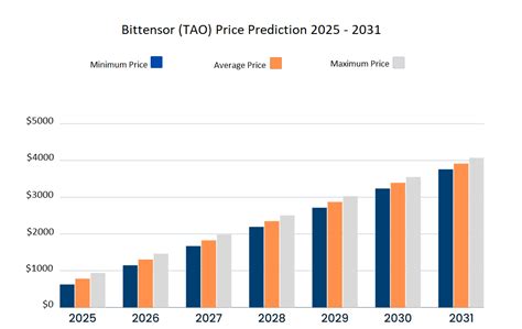 Tao Price Prediction: Future Outlook and Investment Potential