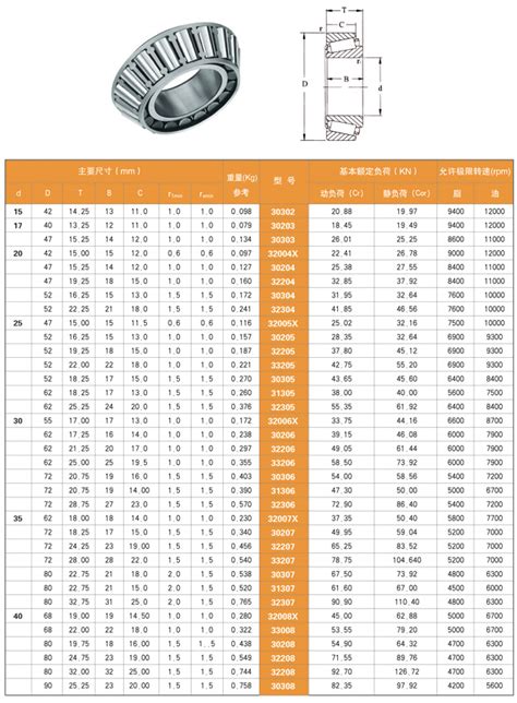 Taper Roller Bearings: The Ultimate Guide to Sizing and Selection