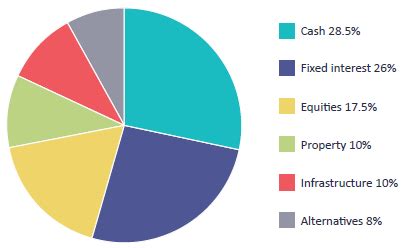 Target Allocation: