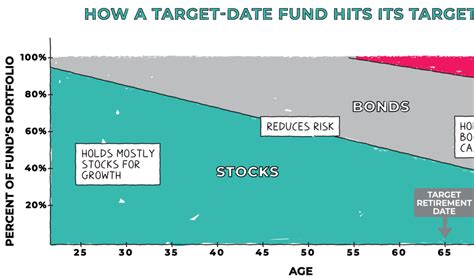 Target Date Funds: The Key to Stress-Free Retirement Planning with Fidelity