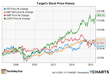 Target Stock Price Chart