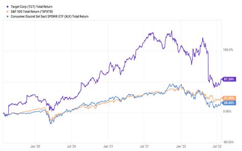 Target Stock Price Forecast