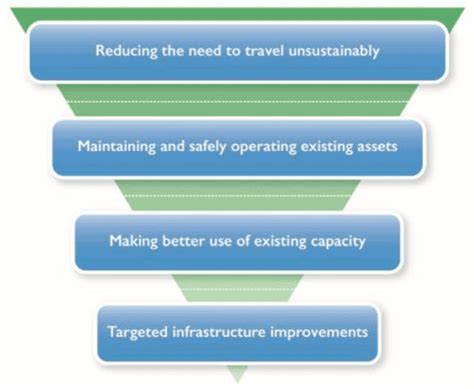 Targeted Infrastructure Development: