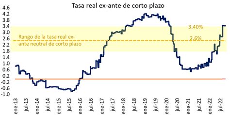 Tasa Actual: