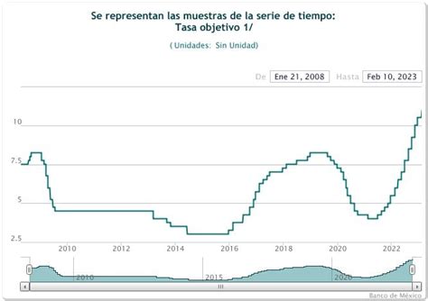 Tasas de Cambio Actuales