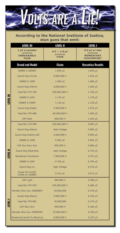 Taser Voltage Chart