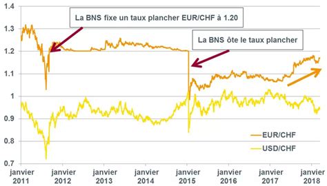 Taux de Change 100 Franc Suisse / Dollar : Une Analyse Approfondie