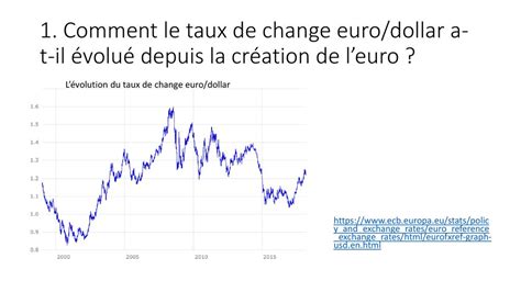 Taux de Change Euro Dollar: A Historical and Current Analysis