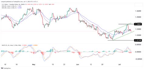 Taux de Change USD CAD: A Comprehensive Guide