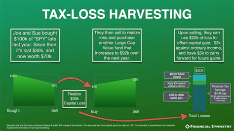 Tax-loss Harvesting: