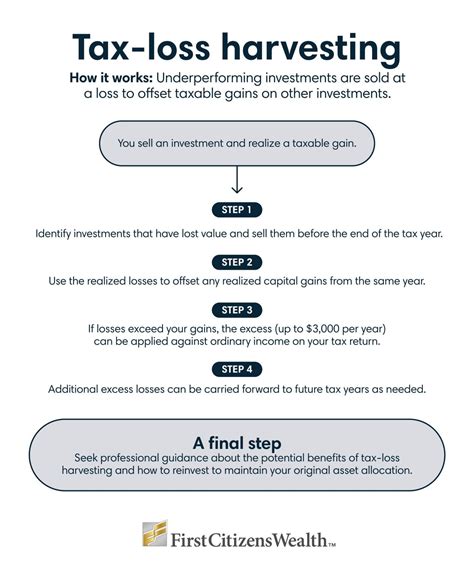 Tax-loss harvesting: