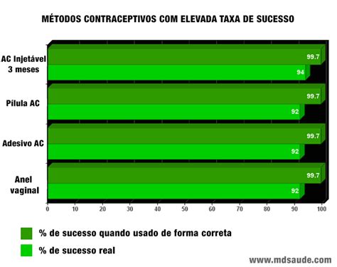 Taxa de Sucesso Elevada: