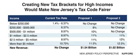 Taxes in New Jersey: A Comparative Analysis of 6-8 Key Metrics